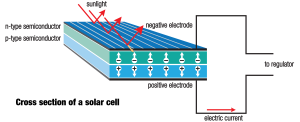 Solar Cell Production